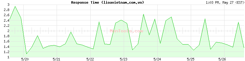 lioavietnam.com.vn Slow or Fast