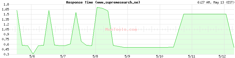 www.supremesearch.ne Slow or Fast