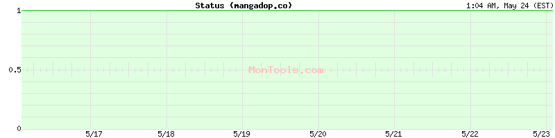 mangadop.co Up or Down