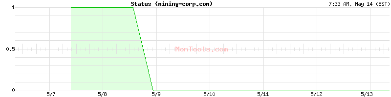 mining-corp.com Up or Down