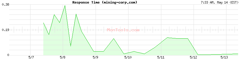 mining-corp.com Slow or Fast