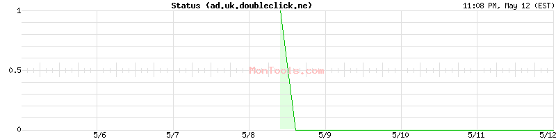 ad.uk.doubleclick.ne Up or Down