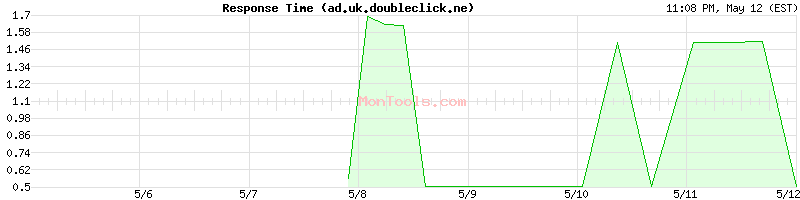 ad.uk.doubleclick.ne Slow or Fast