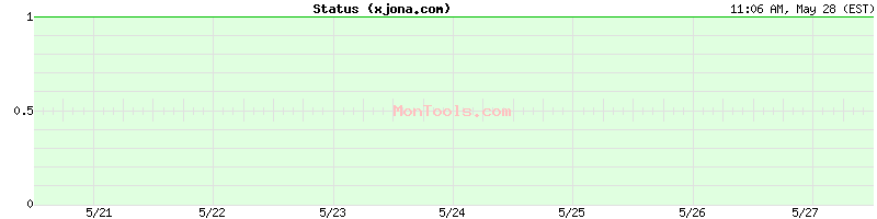 xjona.com Up or Down