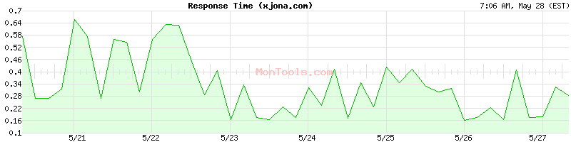 xjona.com Slow or Fast