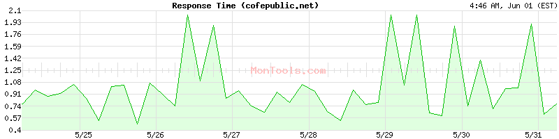 cofepublic.net Slow or Fast