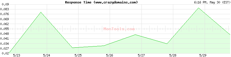 www.crazydomains.com Slow or Fast