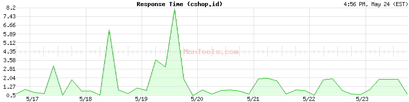 cshop.id Slow or Fast