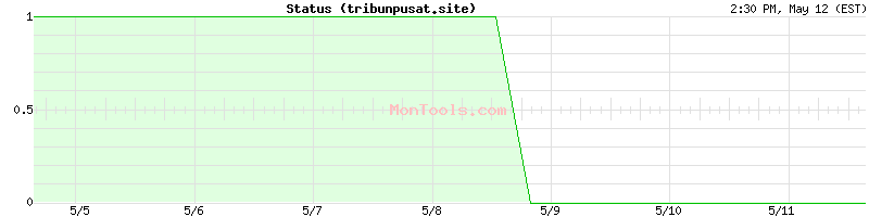 tribunpusat.site Up or Down