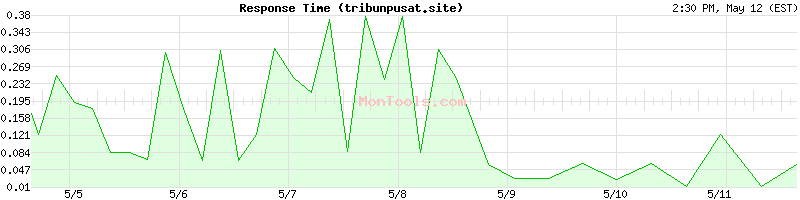 tribunpusat.site Slow or Fast