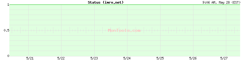 imrv.net Up or Down