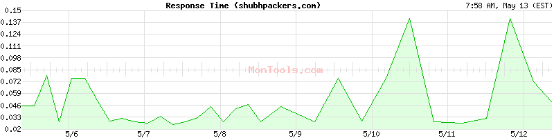 shubhpackers.com Slow or Fast