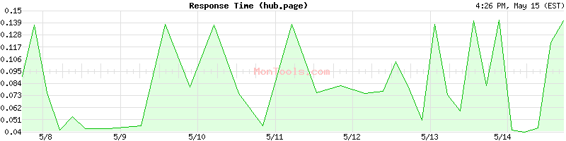 hub.page Slow or Fast