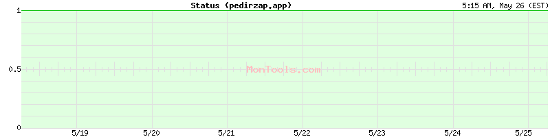 pedirzap.app Up or Down