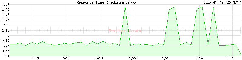 pedirzap.app Slow or Fast