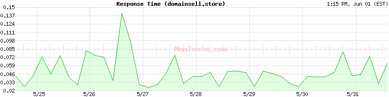 domainsell.store Slow or Fast