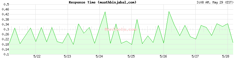 muathbinjabal.com Slow or Fast