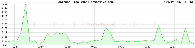 thai-detective.com Slow or Fast