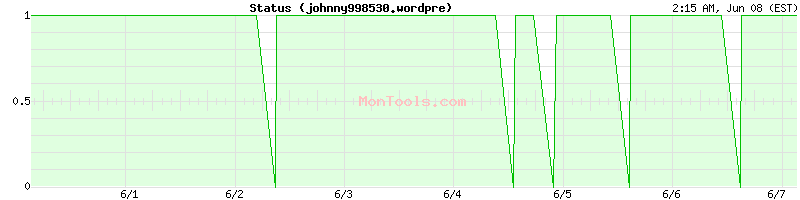 johnny998530.wordpre Up or Down johnny998530.wordpre Up or Down