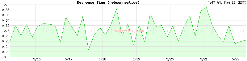 webconnect.ge Slow or Fast
