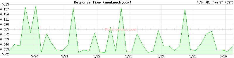 noakmech.com Slow or Fast