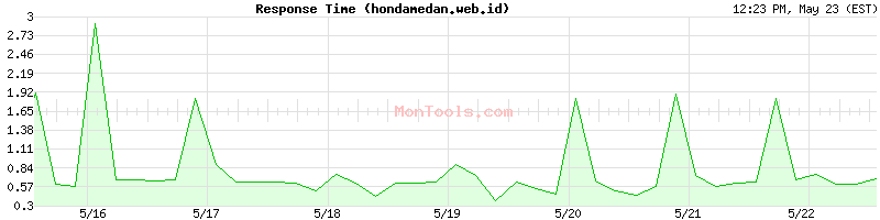 hondamedan.web.id Slow or Fast