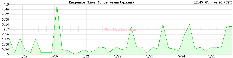cyber-smarty.com Slow or Fast