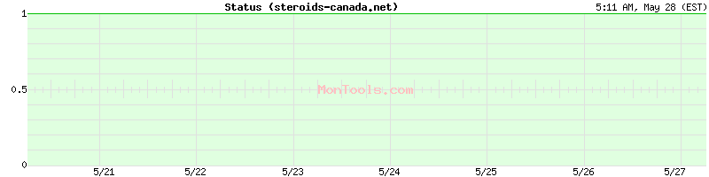 steroids-canada.net Up or Down