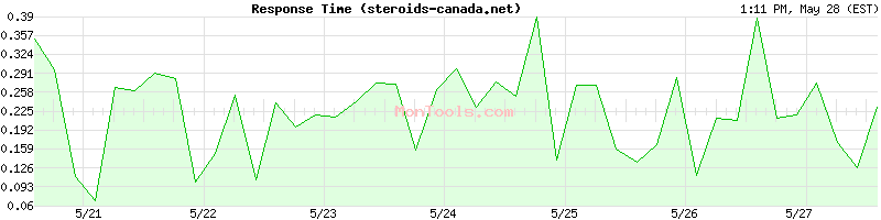 steroids-canada.net Slow or Fast