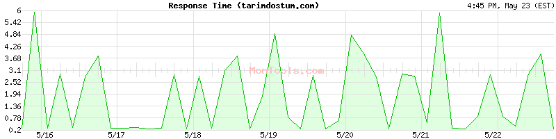tarimdostum.com Slow or Fast