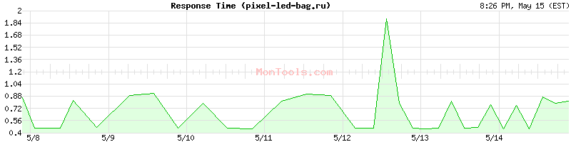 pixel-led-bag.ru Slow or Fast