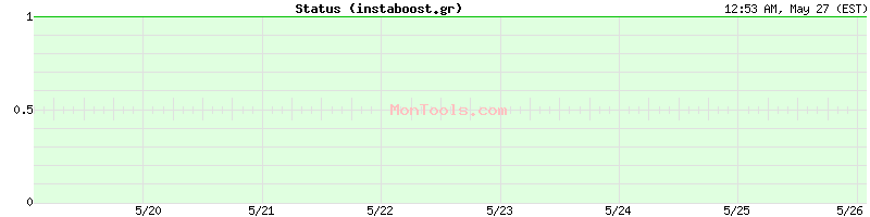 instaboost.gr Up or Down