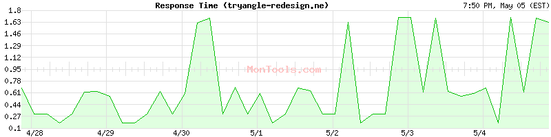 tryangle-redesign.ne Slow or Fast