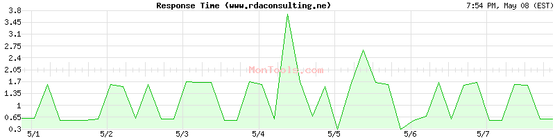 www.rdaconsulting.ne Slow or Fast