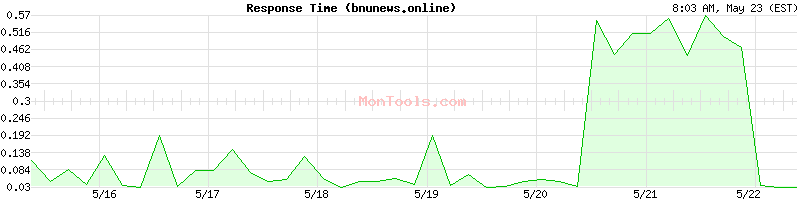 bnunews.online Slow or Fast