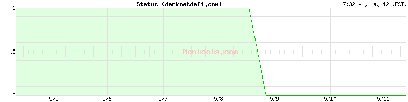 darknetdefi.com Up or Down