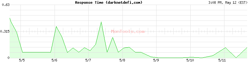 darknetdefi.com Slow or Fast
