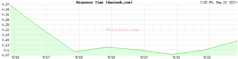 daniweb.com Slow or Fast