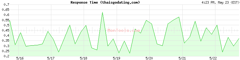 thaisgodating.com Slow or Fast