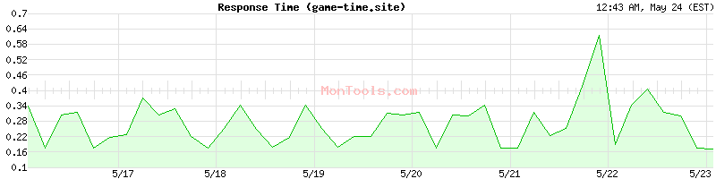 game-time.site Slow or Fast