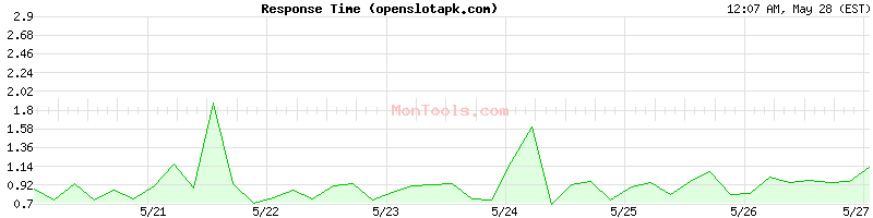 openslotapk.com Slow or Fast