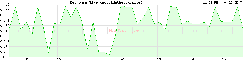 outsidethebox.site Slow or Fast