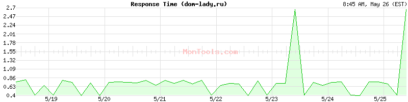 dom-lady.ru Slow or Fast