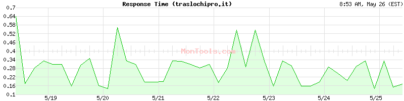 traslochipro.it Slow or Fast