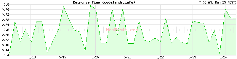 codelands.info Slow or Fast