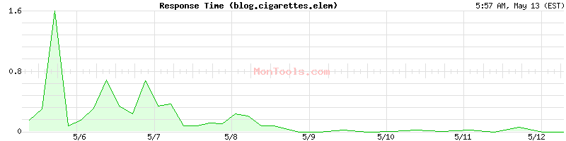 blog.cigarettes.elem Slow or Fast