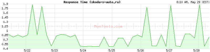 skoda-s-auto.ru Slow or Fast