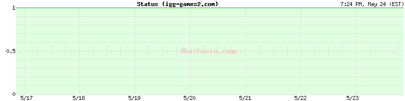 igg-games2.com Up or Down
