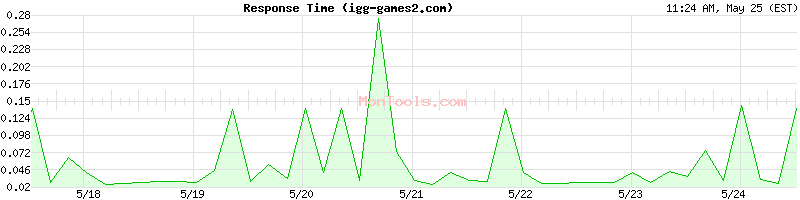 igg-games2.com Slow or Fast