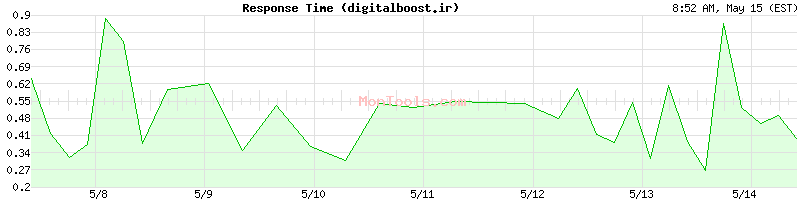 digitalboost.ir Slow or Fast
